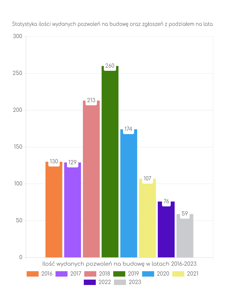 Zestawienie statystyk pozwoleń na budowę w gminie Siemyśl